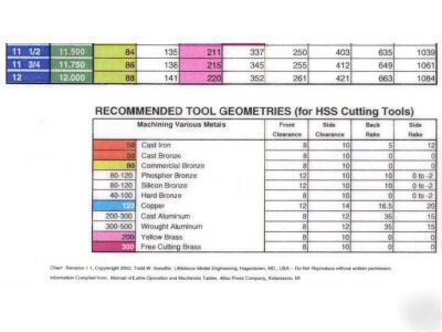 Metal lathe wall chart for south bend and many others