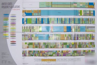 Icom radio & tv us frequency allocation spectrum chart